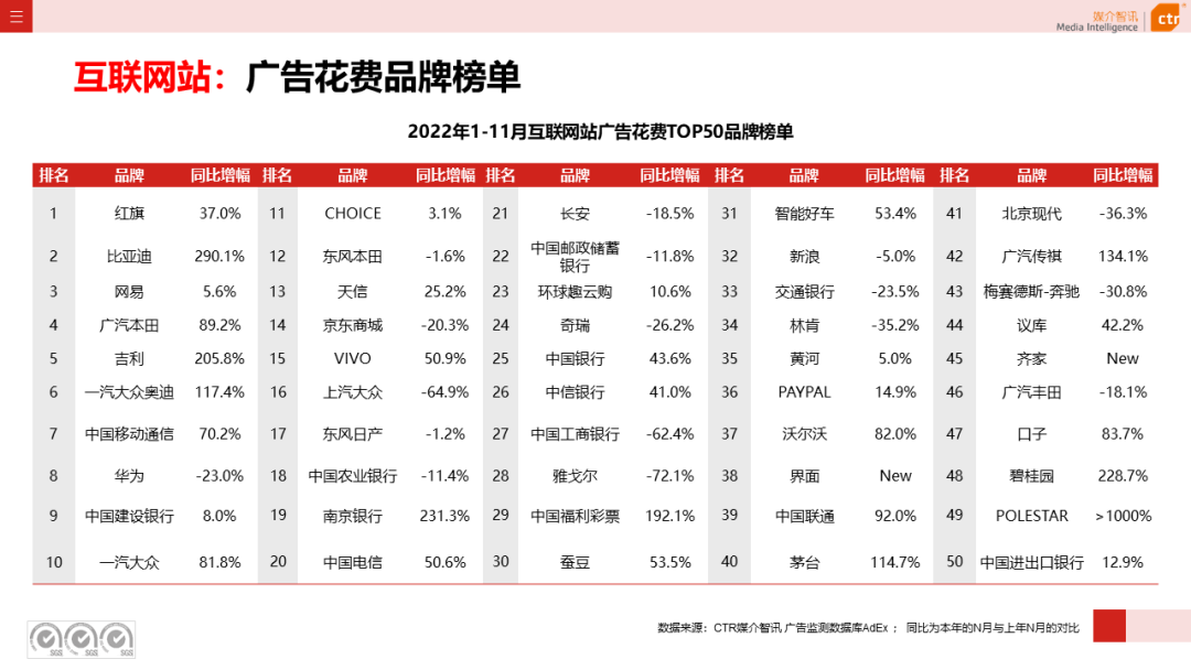 2022年11月廣告市場(chǎng)下跌10.5%(圖23)
