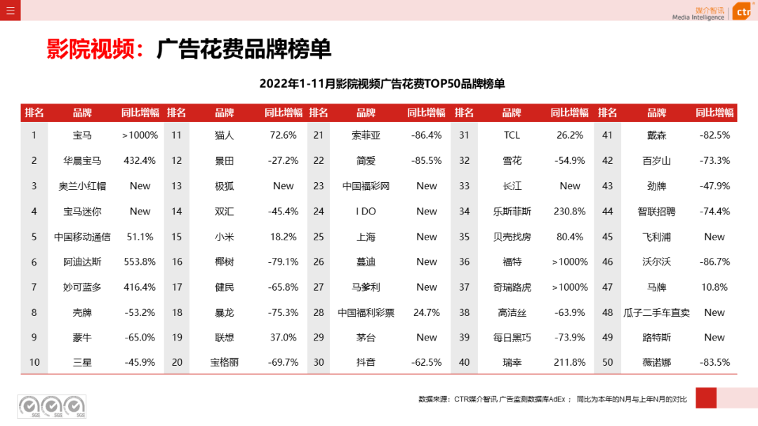 2022年11月廣告市場(chǎng)下跌10.5%(圖21)