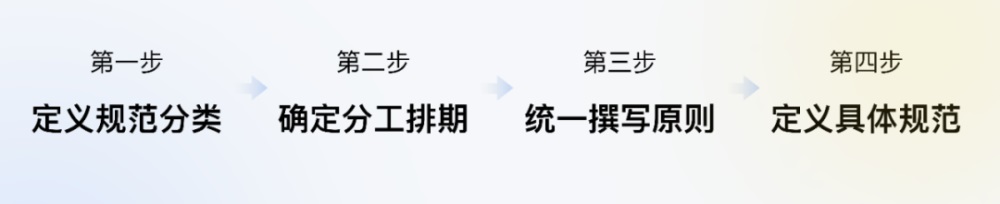 騰訊7000字干貨！超詳細的全局交互規(guī)范制定指南