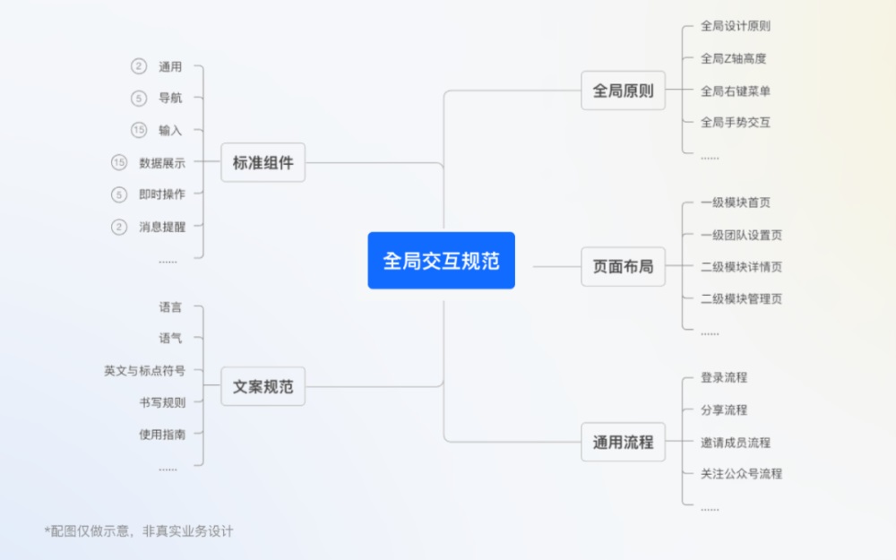 騰訊7000字干貨！超詳細的全局交互規(guī)范制定指南