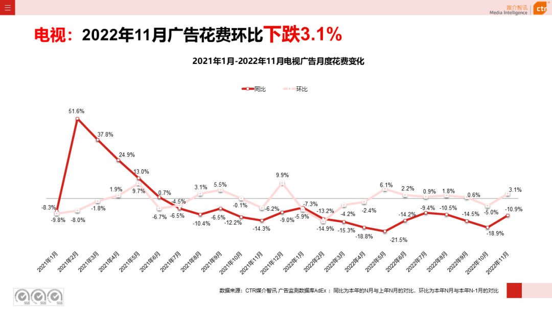 2022年1-11月電視廣告刊例花費同比下跌13.8%（圖3）