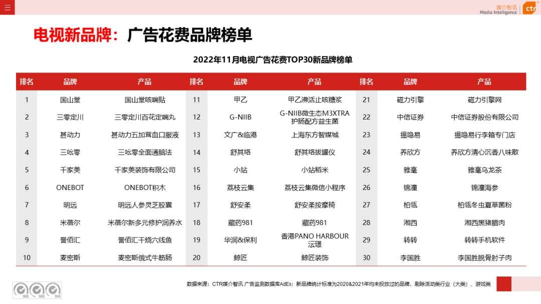 2022年1-11月電視廣告刊例花費同比下跌13.8%（圖8）