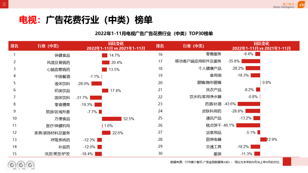 2022年1-11月電視廣告刊例花費同比下跌13.8%（圖6）