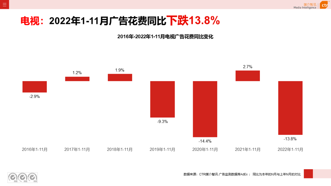 2022年1-11月電視廣告刊例花費同比下跌13.8%（圖4）