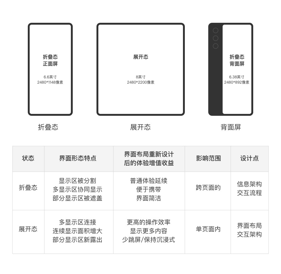 從理論到實(shí)戰(zhàn)！如何解決折疊屏手機(jī)適配問題？