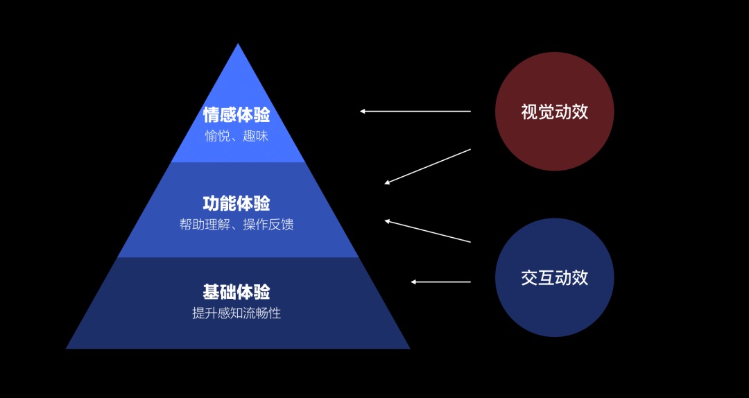 5000字干貨！超詳細(xì)的交互動效設(shè)計指南