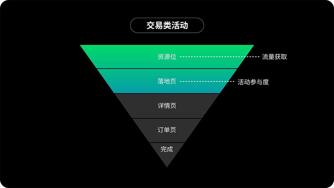 運(yùn)營設(shè)計(jì)師如何提高轉(zhuǎn)化？來看高手的思路和技巧！