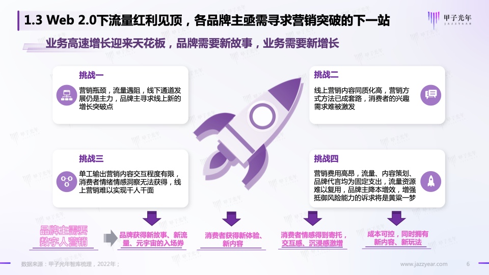 Web3.0之?dāng)?shù)字人營(yíng)銷白皮書(圖6)
