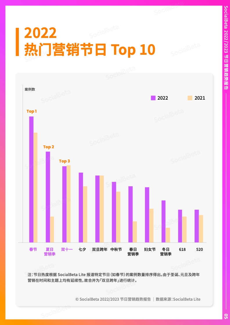 2022-2023年節(jié)日營銷趨勢報告(圖10)