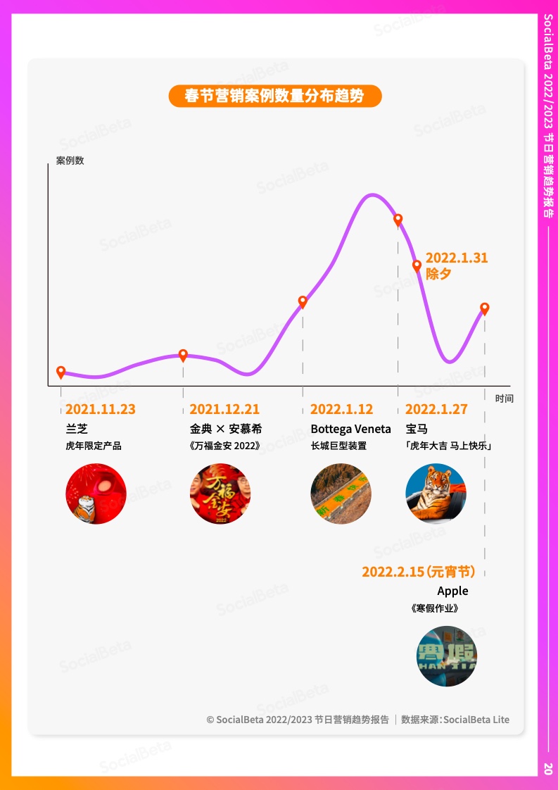 2022-2023年節(jié)日營銷趨勢報告(圖25)