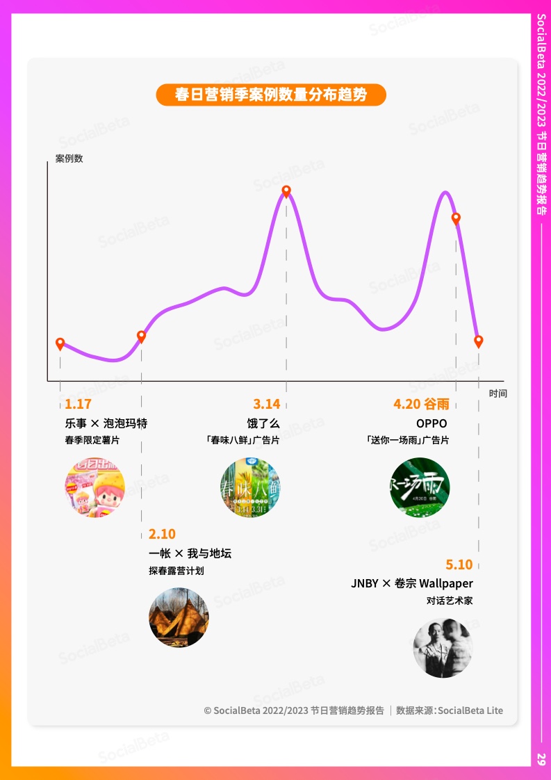 2022-2023年節(jié)日營銷趨勢報告(圖34)