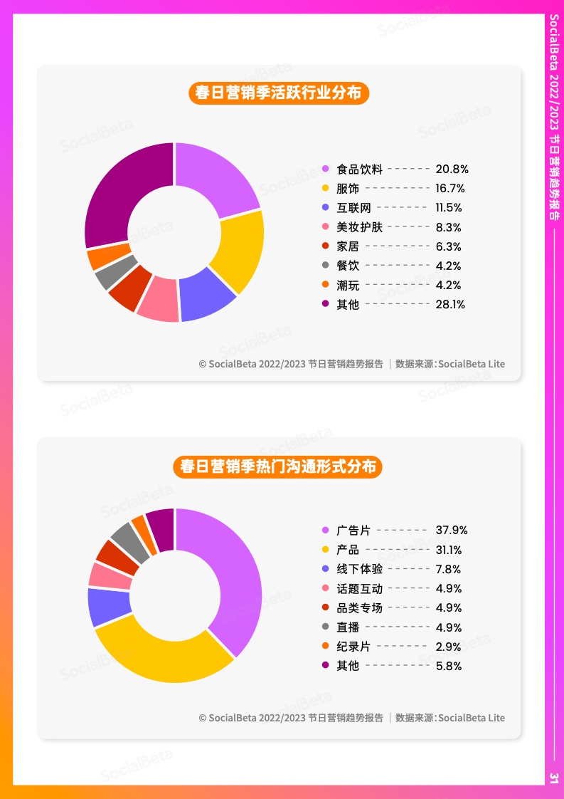 2022-2023年節(jié)日營銷趨勢報告(圖36)