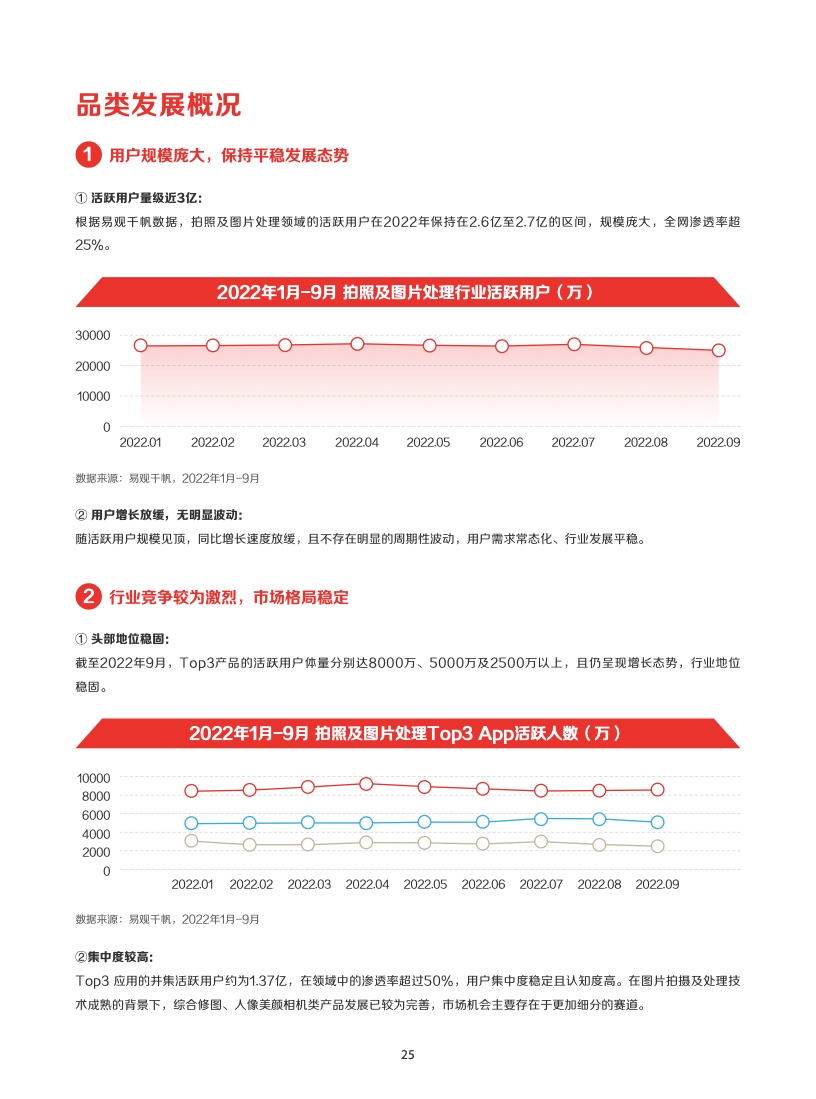 2022年IAA行業(yè)品類發(fā)展洞察系列報(bào)告(圖28)