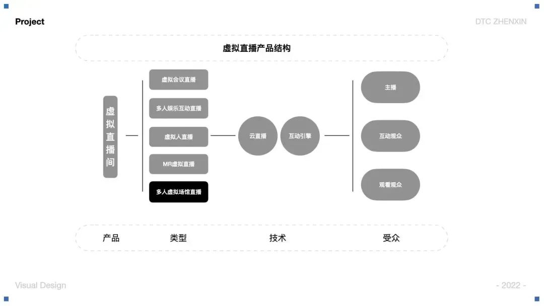 大廠案例！騰訊云虛擬直播產(chǎn)品視覺設(shè)計(jì)全方位復(fù)盤