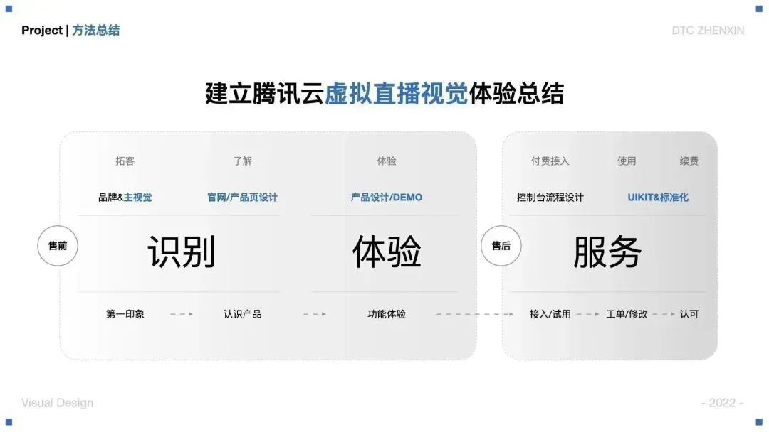 大廠案例！騰訊云虛擬直播產(chǎn)品視覺設(shè)計(jì)全方位復(fù)盤
