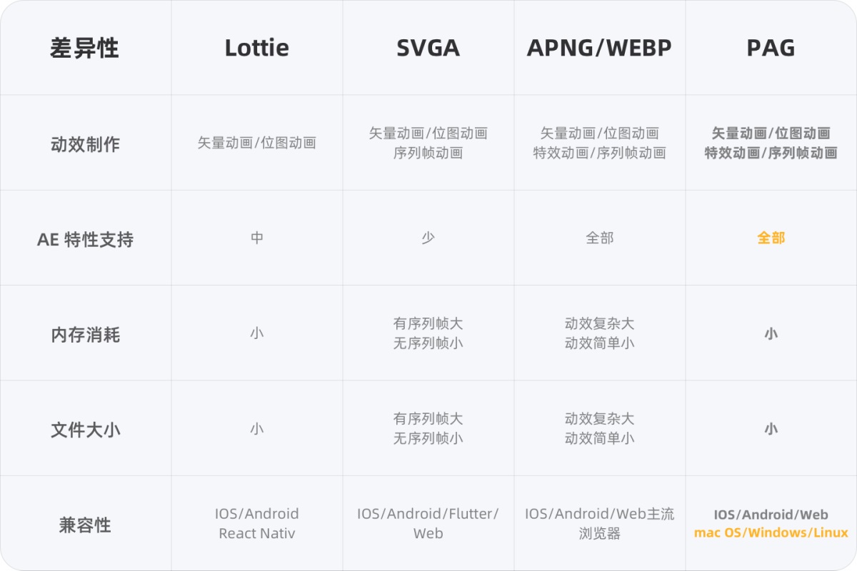 可能是最佳動效方案！騰訊免費(fèi)動效設(shè)計神器 PAG