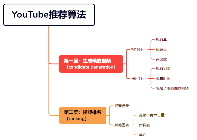 2023年最全YouTube推薦算法機制解讀：帶你了解視頻爆量的秘密