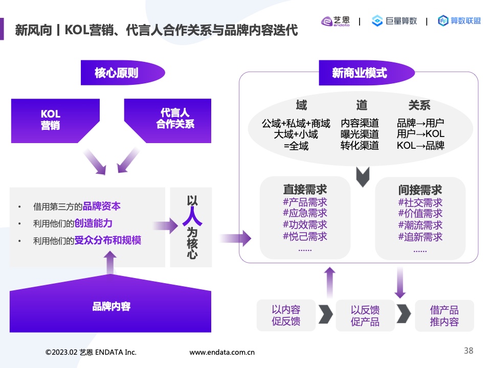 2022內(nèi)容營(yíng)銷洞察報(bào)告(圖38)