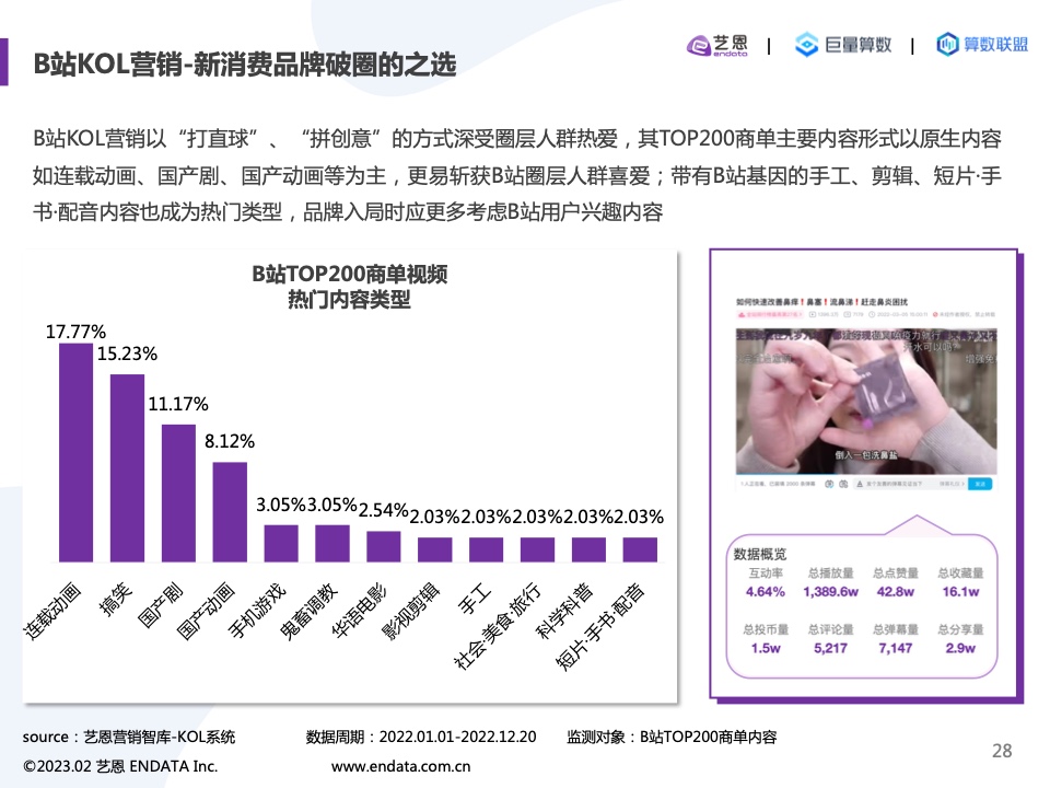 2022內(nèi)容營(yíng)銷洞察報(bào)告(圖28)