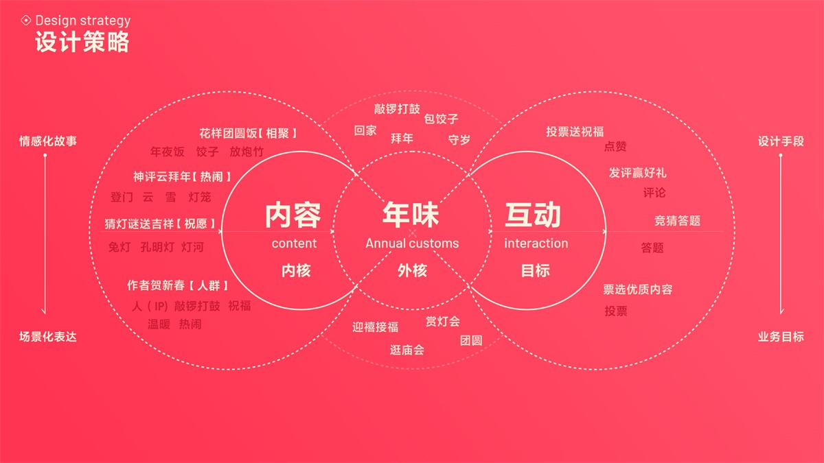 花百億買來的經(jīng)驗(yàn)！百度FEED營銷活動(dòng)設(shè)計(jì)方法總結(jié)