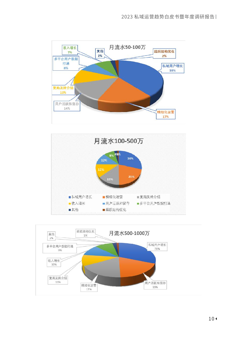 2023私域趨勢白皮書暨年度調(diào)研報告(圖20)