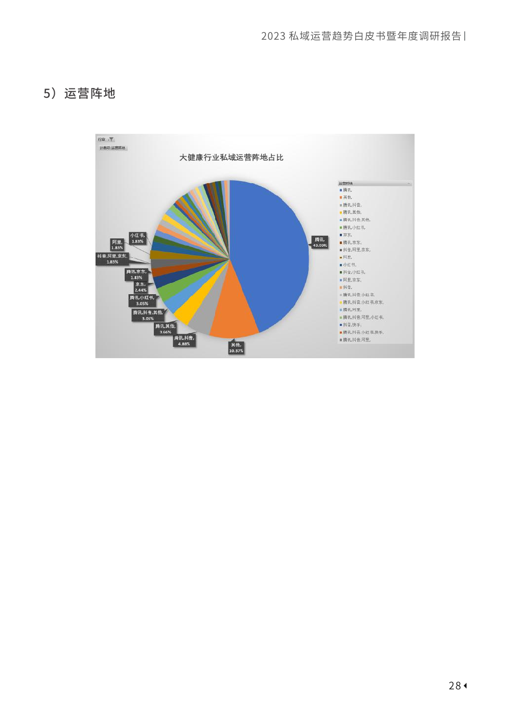 2023私域趨勢白皮書暨年度調(diào)研報告(圖38)