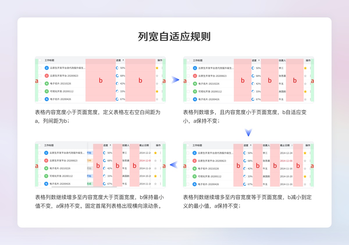 超全面的B端設計規(guī)范指南（二）：展示組件