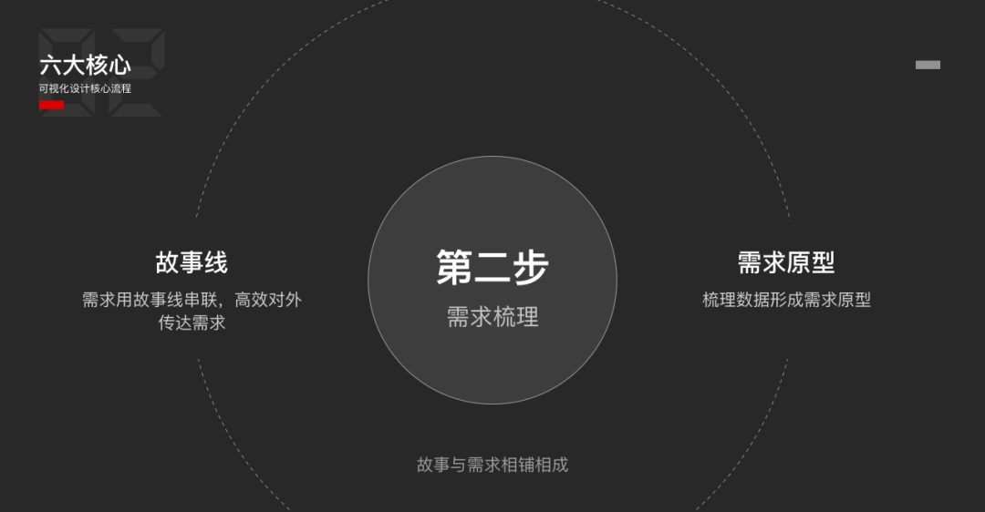 可視化設(shè)計(jì)6大核心步驟，看完就明白了！