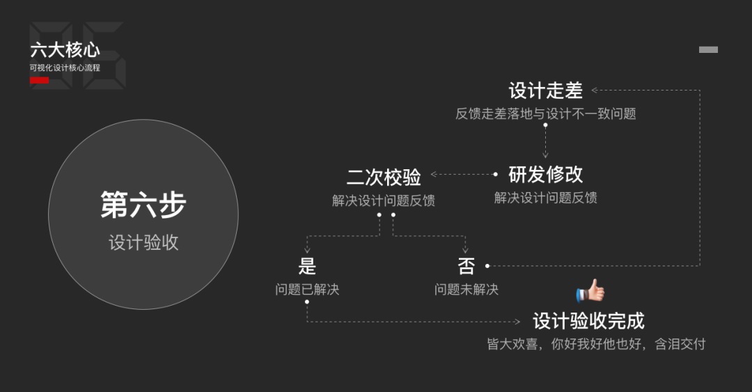 可視化設(shè)計(jì)6大核心步驟，看完就明白了！