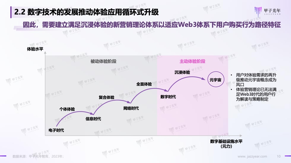 Web3.0體驗(yàn)營(yíng)銷方法論白皮書(shū)(圖10)