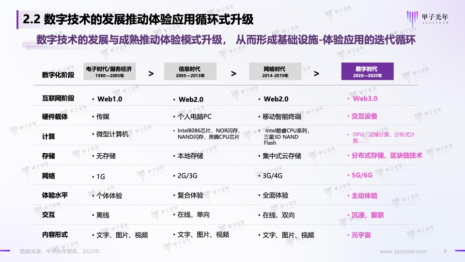 Web3.0體驗(yàn)營(yíng)銷方法論白皮書(shū)(圖9)