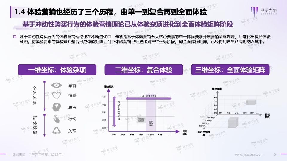 Web3.0體驗(yàn)營(yíng)銷方法論白皮書(shū)(圖6)