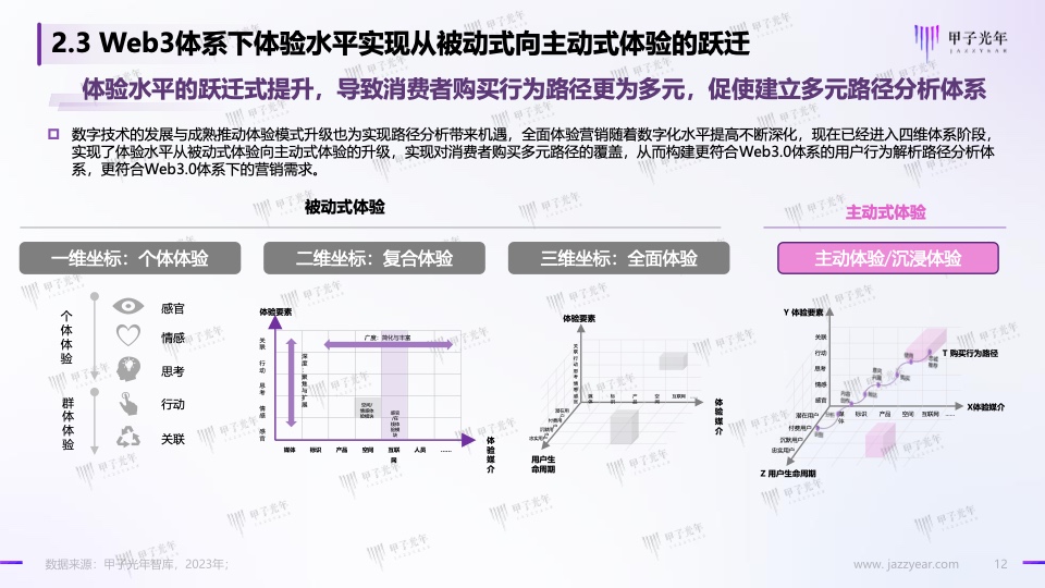 Web3.0體驗(yàn)營(yíng)銷方法論白皮書(shū)(圖12)