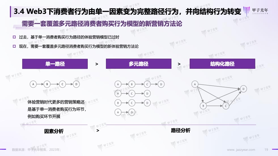 Web3.0體驗(yàn)營(yíng)銷方法論白皮書(shū)(圖19)