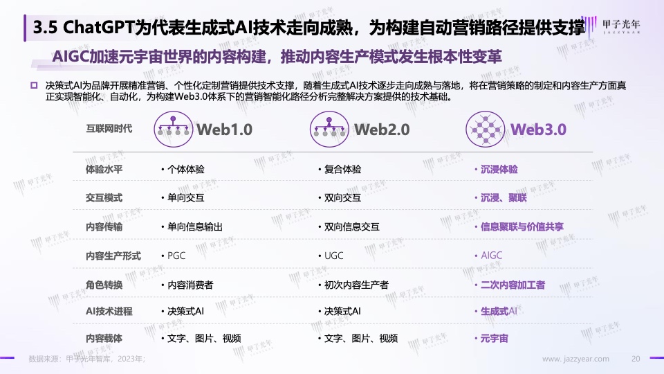 Web3.0體驗(yàn)營(yíng)銷方法論白皮書(shū)(圖20)