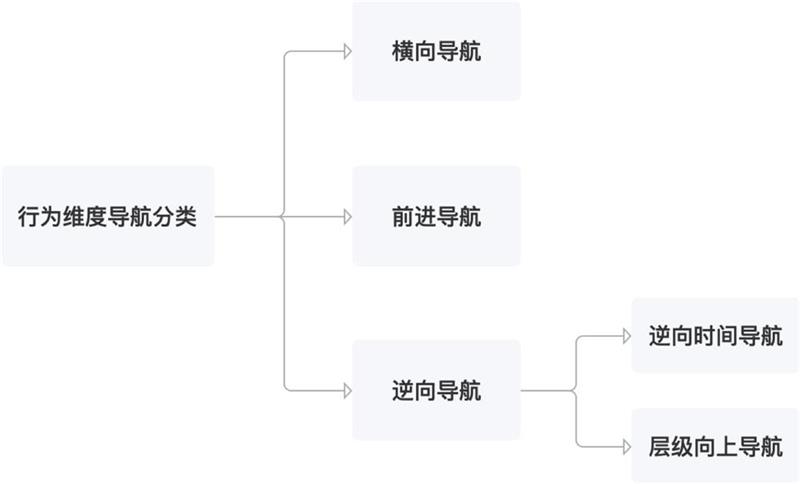 如何做好B端產(chǎn)品的導(dǎo)航欄設(shè)計？來看高手的5000字總結(jié)！
