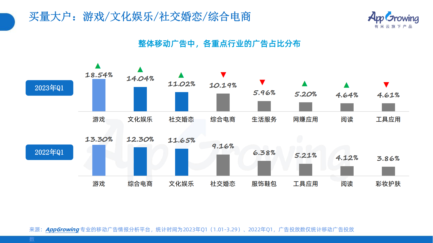 2023年Q1移動廣告趨勢洞察(圖7)