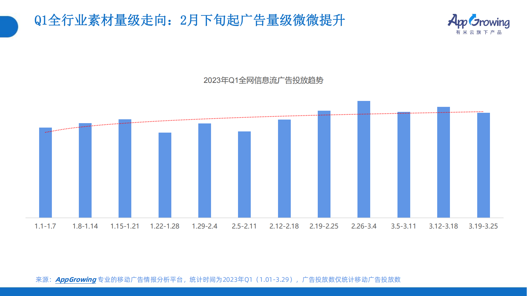 2023年Q1移動廣告趨勢洞察(圖6)