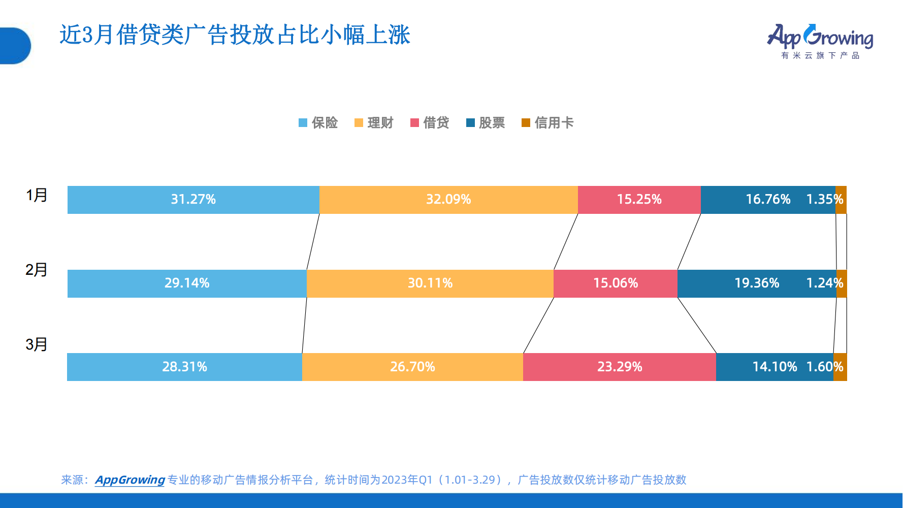 2023年Q1移動廣告趨勢洞察(圖15)