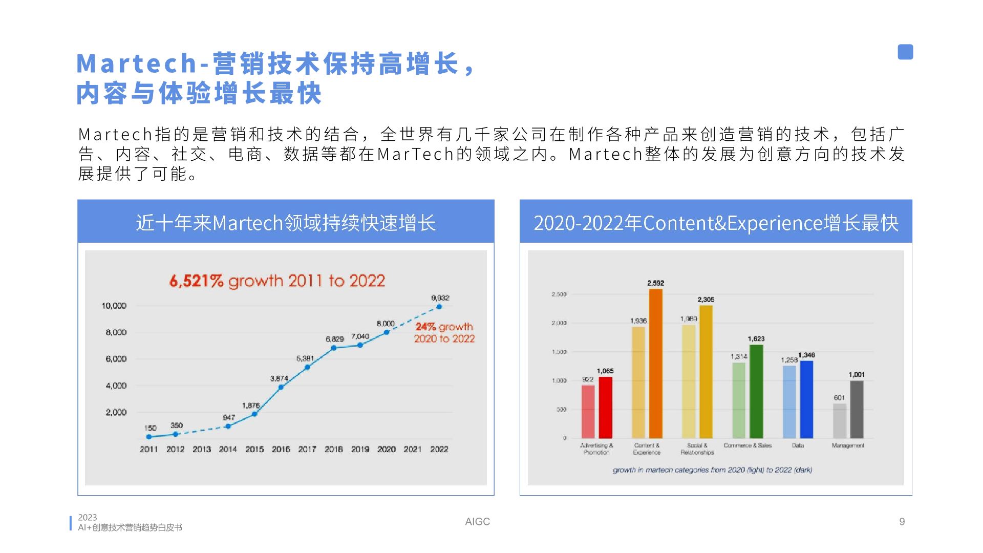 2023年AI創(chuàng)意營銷趨勢白皮書(圖9)
