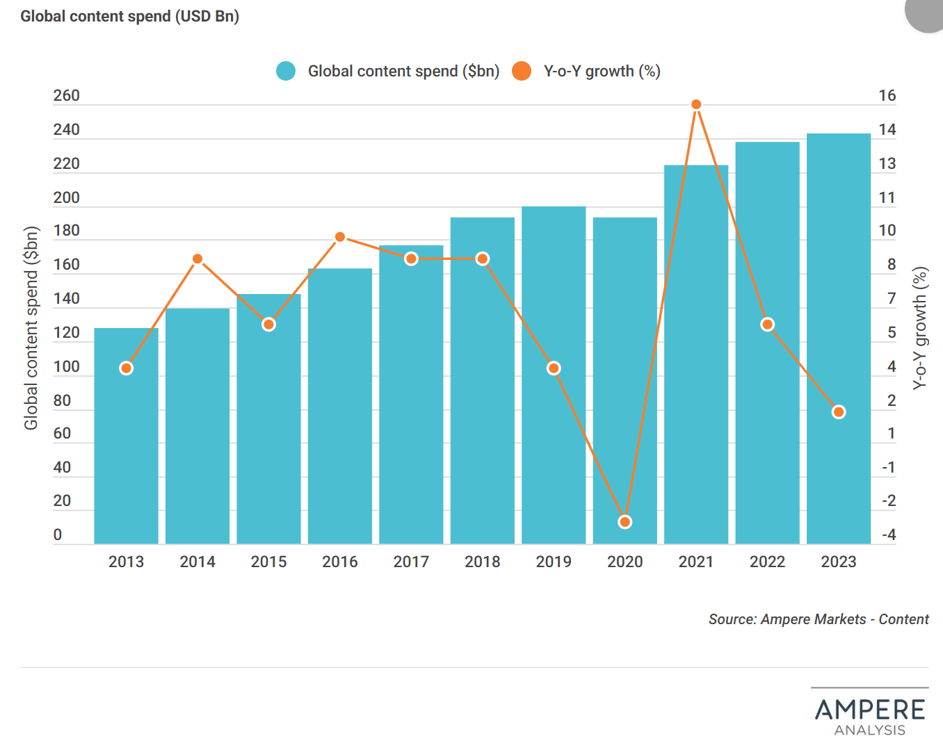 Ampere：2023年全球內(nèi)容支出將增長(zhǎng)2%