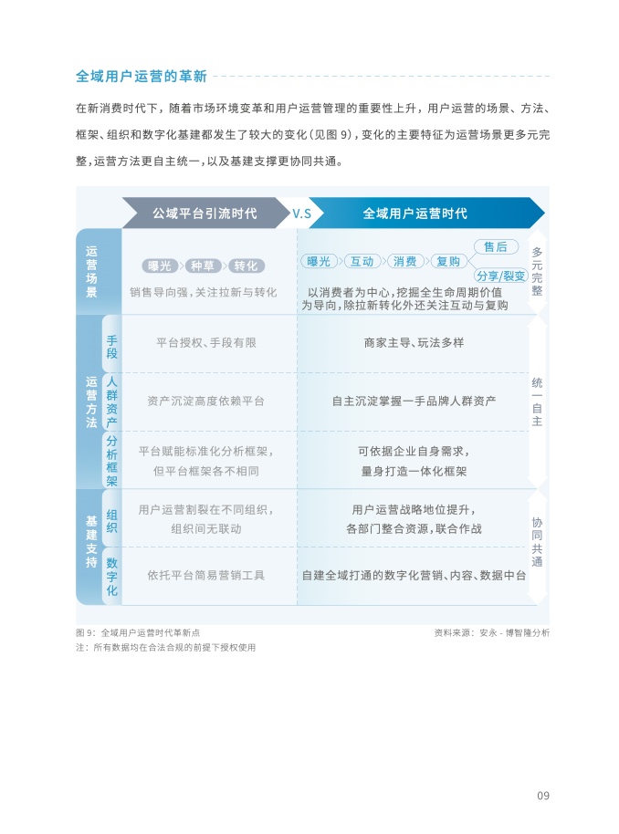 2023年全域用戶運(yùn)營(yíng)白皮書(shū)(圖21)