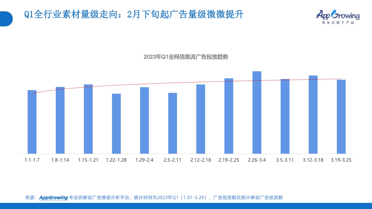 2023年Q1移動(dòng)廣告投放市場(chǎng)分析(圖6)
