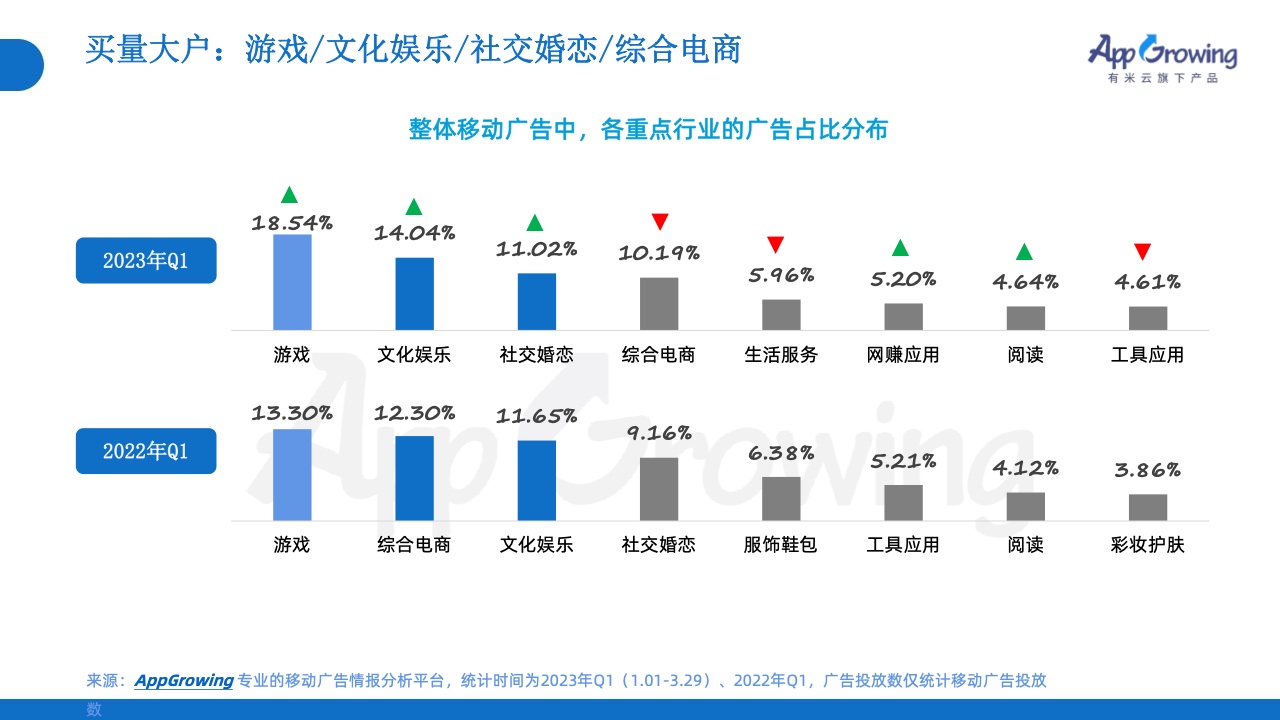 2023年Q1移動(dòng)廣告投放市場(chǎng)分析(圖7)