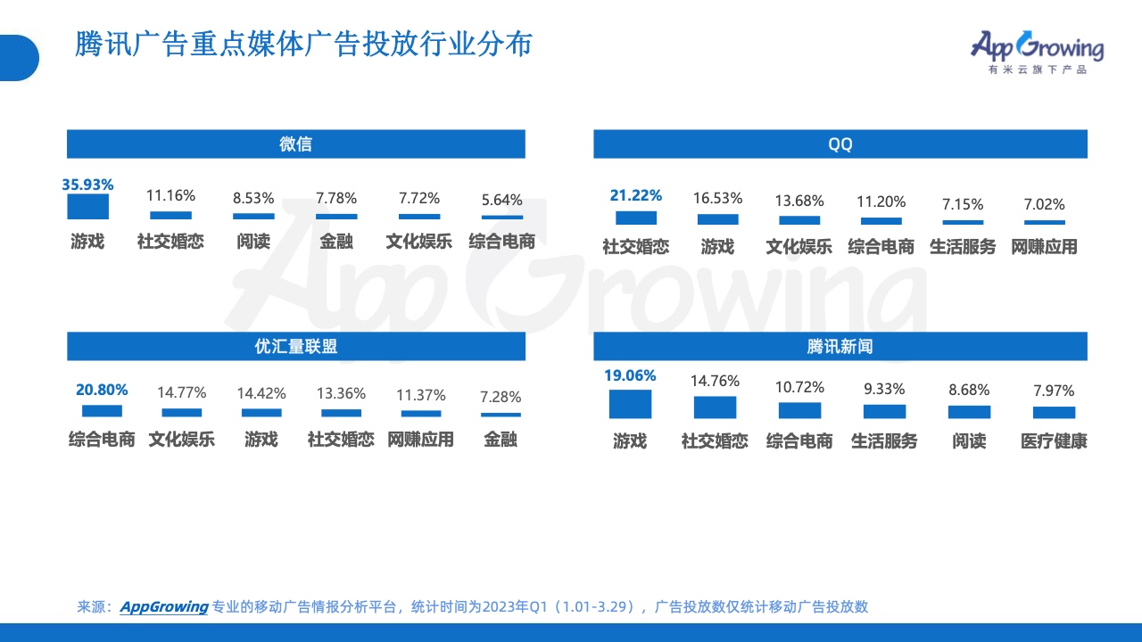 2023年Q1移動(dòng)廣告投放市場(chǎng)分析(圖29)
