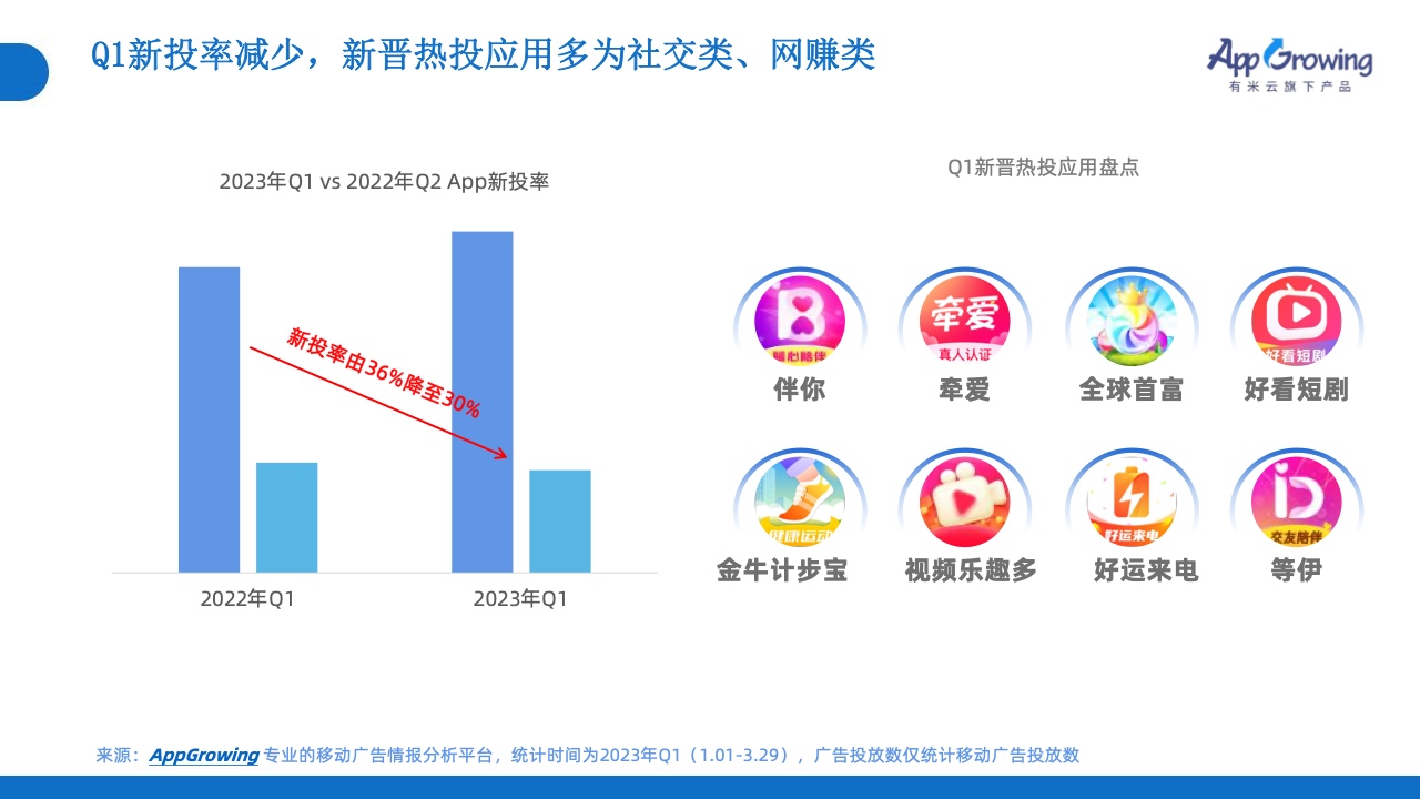 2023年Q1移動(dòng)廣告投放市場(chǎng)分析(圖9)