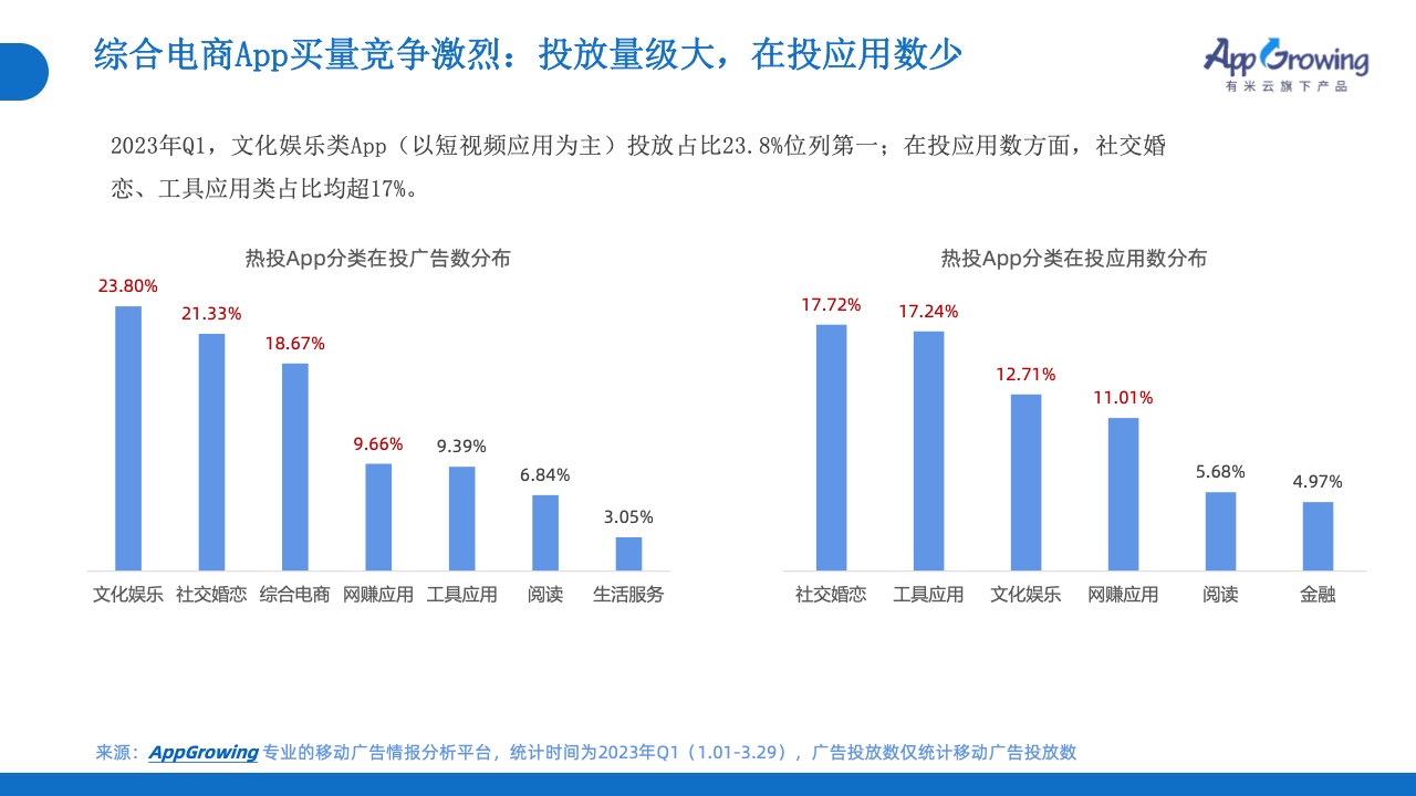 2023年Q1移動(dòng)廣告投放市場(chǎng)分析(圖8)