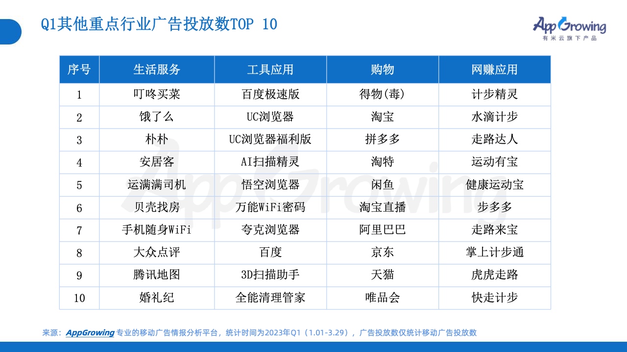 2023年Q1移動(dòng)廣告投放市場(chǎng)分析(圖19)
