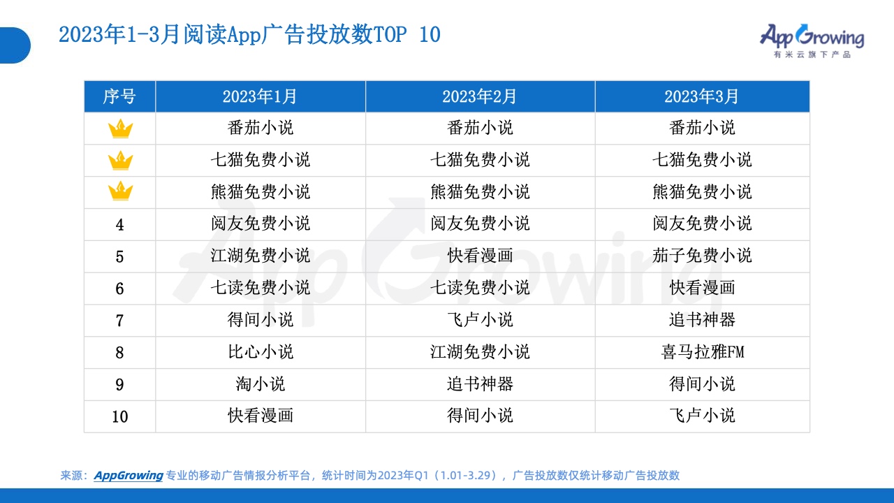 2023年Q1移動(dòng)廣告投放市場(chǎng)分析(圖18)