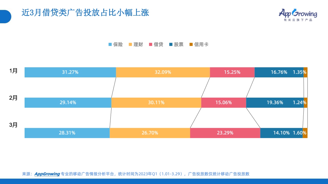 2023年Q1移動(dòng)廣告投放市場(chǎng)分析(圖15)